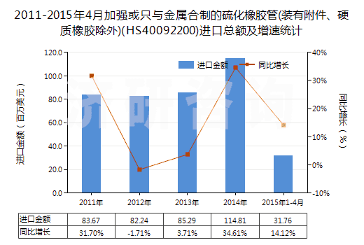 2011-2015年4月加強(qiáng)或只與金屬合制的硫化橡膠管(裝有附件、硬質(zhì)橡膠除外)(HS40092200)進(jìn)口總額及增速統(tǒng)計(jì)
